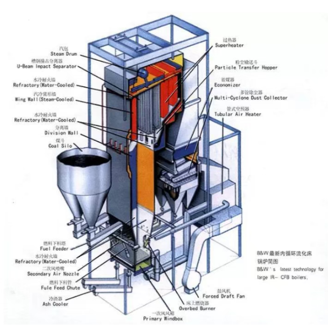 CFB 鍋爐：正確使用耐磨耐火材料的性能、設(shè)計(jì)、施工和維護(hù) 