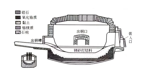 電爐用耐火材料的使用、變化、工藝技術(shù)和發(fā)展